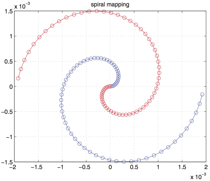 Spiral mapping
